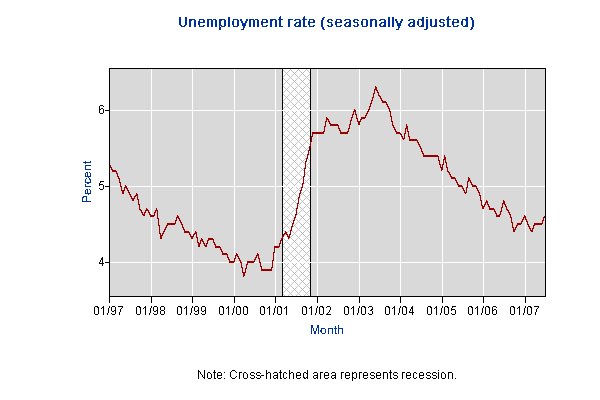 Fichier:Unemployment-4067.jpg