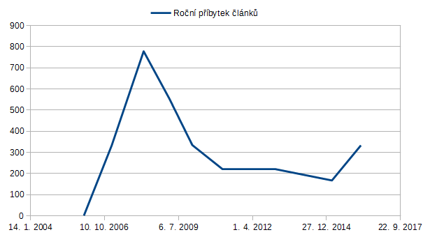 Soubor:Clanky graf 1.png
