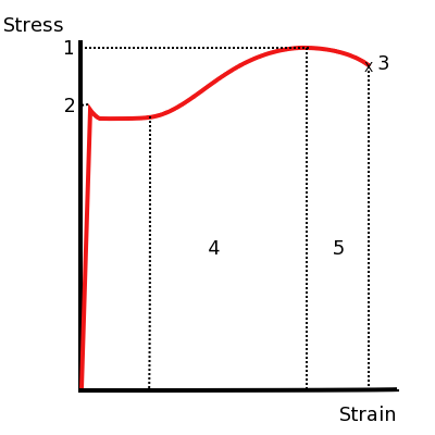 File:Stress v strain A36 2.png