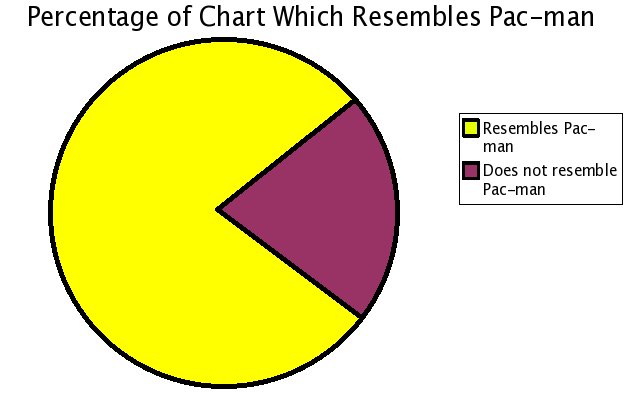 File:Pac man pie chart.jpg