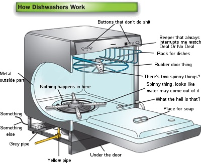 File:Dishwasher diagram.jpg