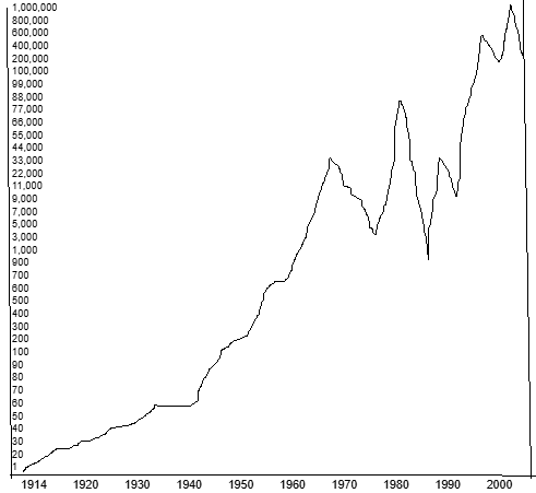 File:Stock chart.png