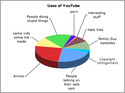 File:Uses of youtube.png
