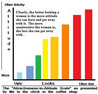 The looks to attitude graph.
