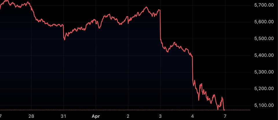 File:March 27th to April 7th, 2025, S&P 500.jpg
