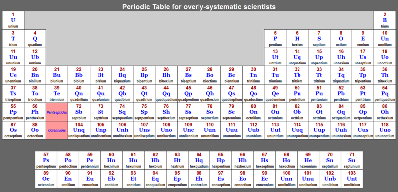 File:Periodic-table-systematic.png