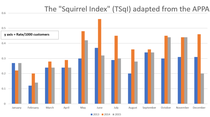 This is the rate per 1000 electrical customers and squirrel related outages