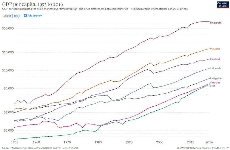 File:ASEAN GDP per capita growth.jpg