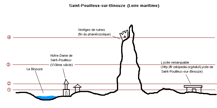 Fichier:Saint-Pouilleux-sur-Binouze (coupe AA).gif