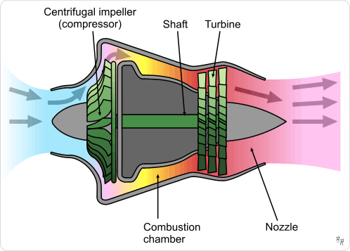 Fichier:Turbojet operation- centrifugal flow.png