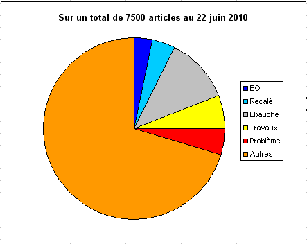 Fichier:Statistiques 2010.png