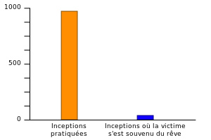 Fichier:Statistiques inception.svg