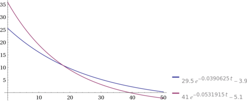 Effet Mpemba - Decroissance exponentielle.png