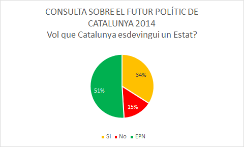 Archivo:Cataluña encuesta.png