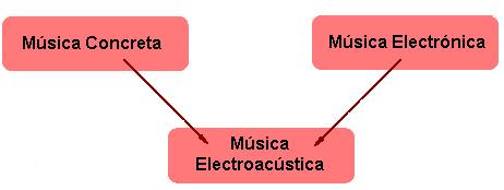 Archivo:Esquema música electroacústica.jpg