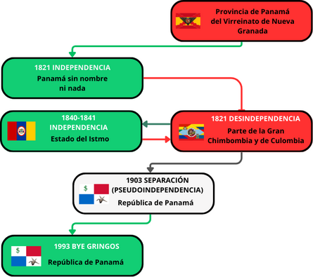 Independencia y Desindependencia de Panamá.png