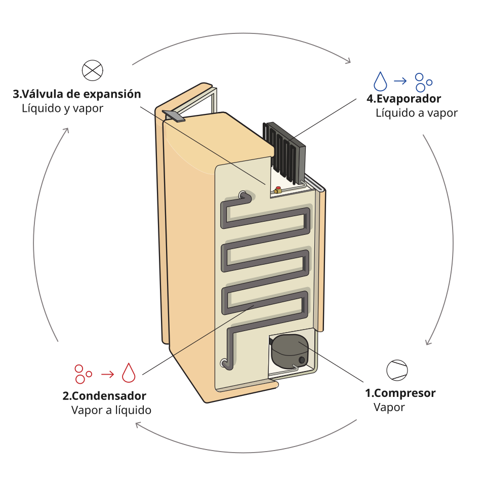 Archivo:Refrigerator Cycle-es.svg