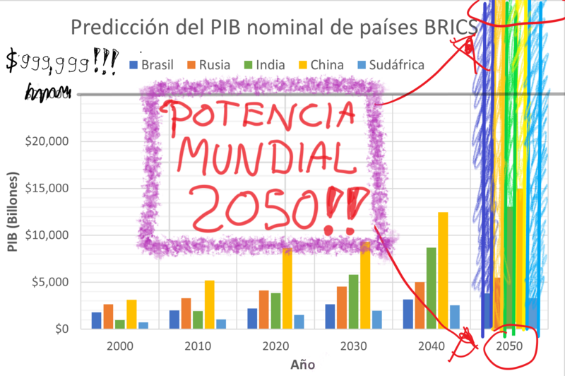 Archivo:PIB Estimado BRICS.png