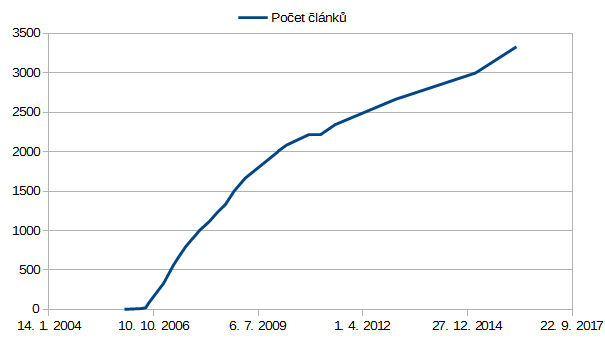 Soubor:Clanky graf 2.png