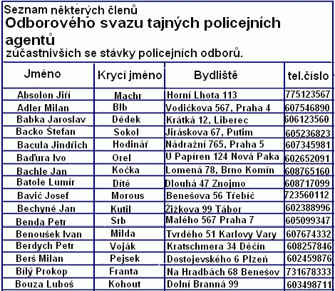 Soubor:Seznam nekterych clenu Odboroveho svazu tajnych policejnich agentu zucastnivsich se stavky policejnich odboru.gif