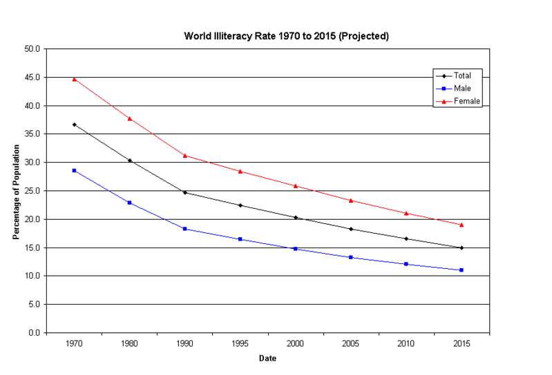 File:World-Literacy-Rate-1970to2015.TC.png