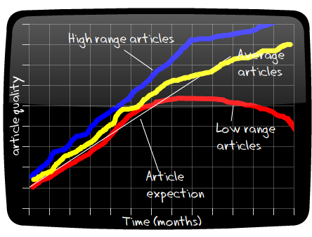 The article quality graph.png