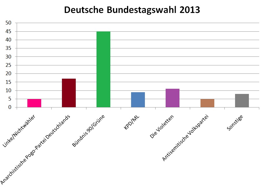 Die Wahlergebnisse der Bundestagswahl 2013 nach derzeitigen Prognosen.