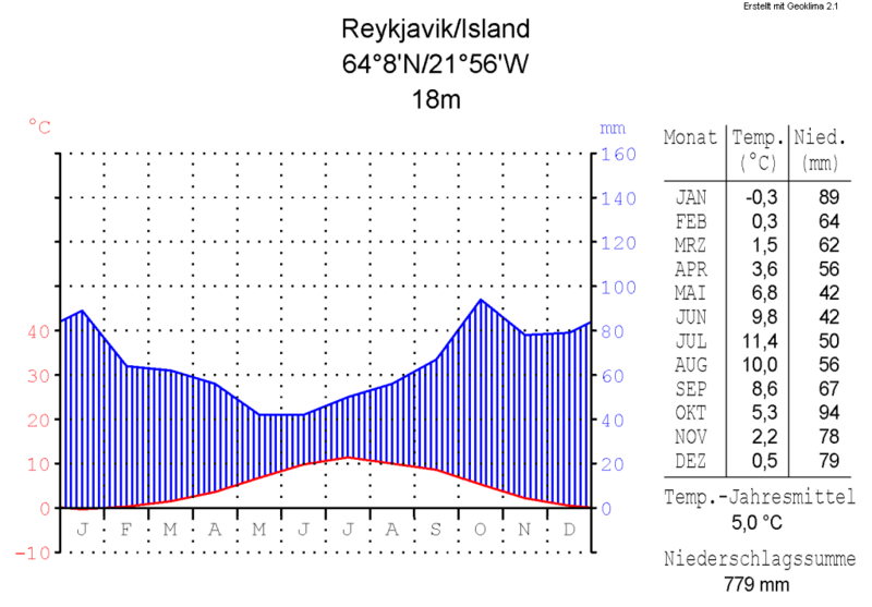 Datei:Klimadiagramm-Reykjavik.png