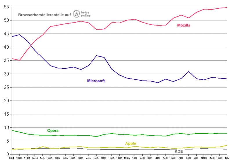 Datei:Browserstatistik Heise Januar 2007.gif
