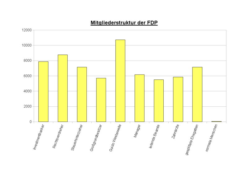 Datei:FDP-Struktur.png