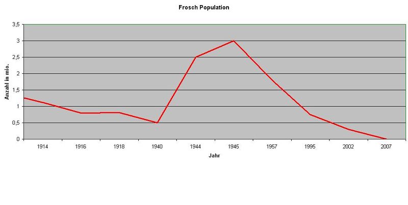 Datei:Frog population.jpg