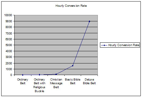 File:Bible belt graph.jpg