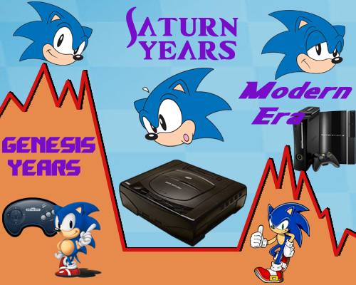 File:Sonic Through the Years.png