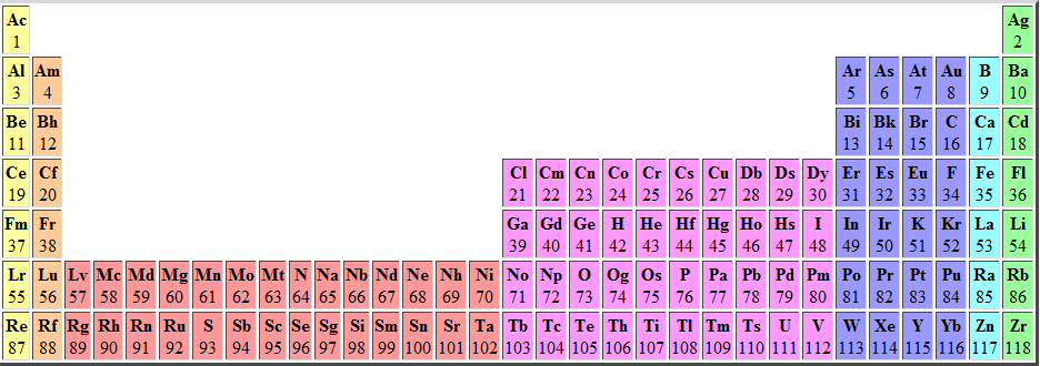 Periodic Table Uncyclopedia The Content Free Encyclopedia