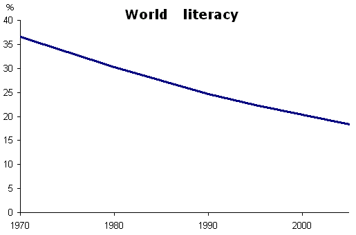 File:World literacy 1970-2005.gif