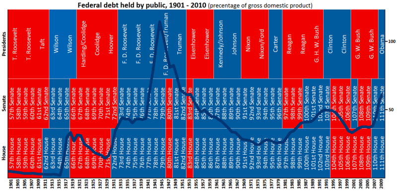 File:800px-Federal Debt 1901-2010.png