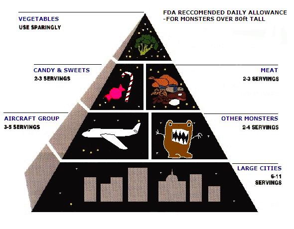 File:MonstersFoodPyramid.JPG