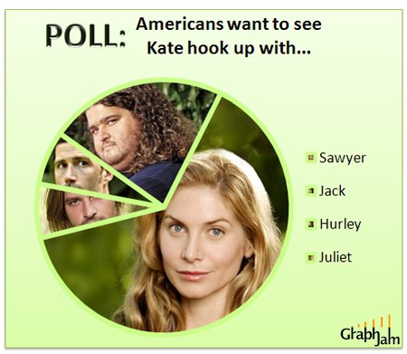 File:Funny-graphs-lost-kate-poll.jpg