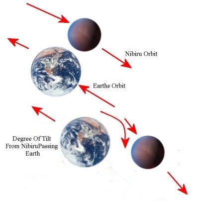 File:Nibiru and earth Passing And Tilt1.jpg