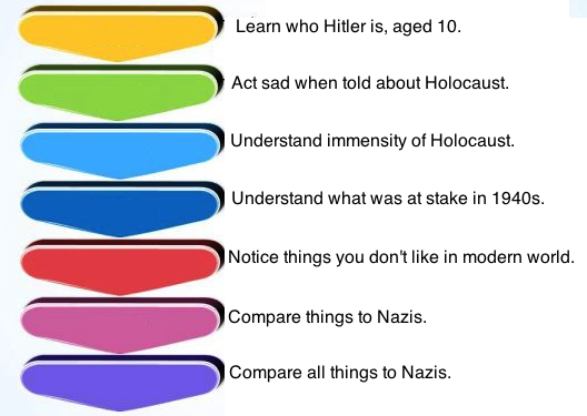 Nazi flowchart.png