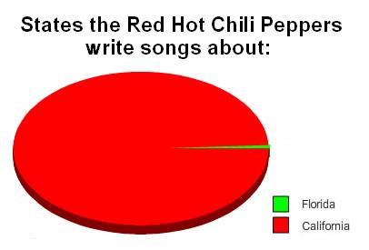 File:States the RedHotChiliPeppers write songs about.JPG