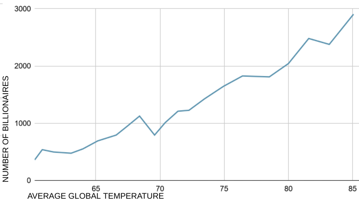 File:AV. global temperature vs billionaires.png