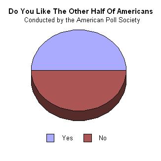 File:Half of americans.JPG