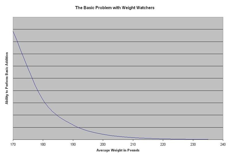 File:Weight watchers graph.jpg
