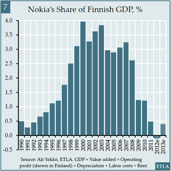 File:Nokia's share of Finnish GDP.png