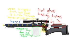 A warped hot glue gun with various different firearm parts attached to give it the look of a traditional sniper rifle. There are several coloured lines pointing out the internal mechanisms and descriptions of them in handwritten text.