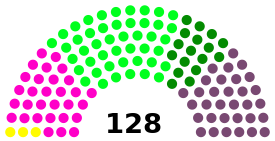 Current Structure of the Funny Congress