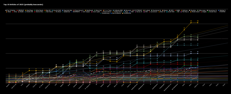 File:Top 10 2025 Graph.png