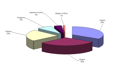 Demographics Of Australia - Uncyclopedia, The Content-free Encyclopedia