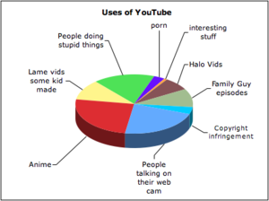 Uses of youtube.png